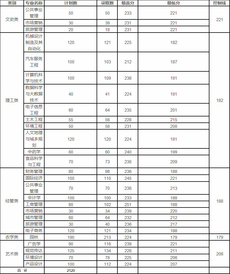 2024年浙江農林大學暨陽學院專升本報考須知