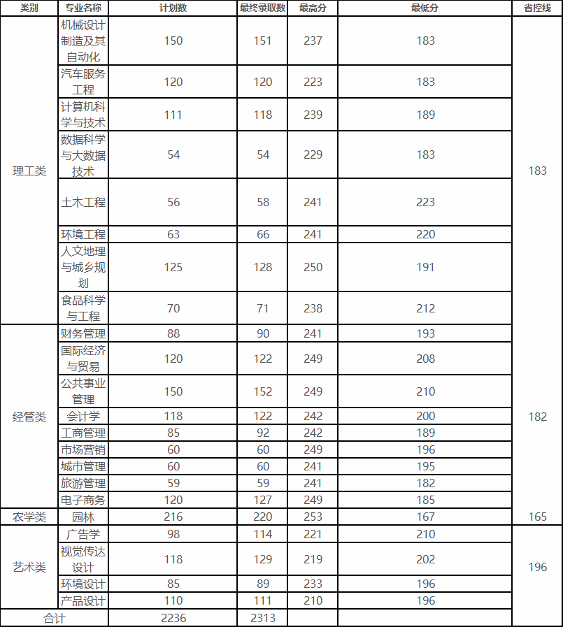 2024年浙江農林大學暨陽學院專升本報考須知