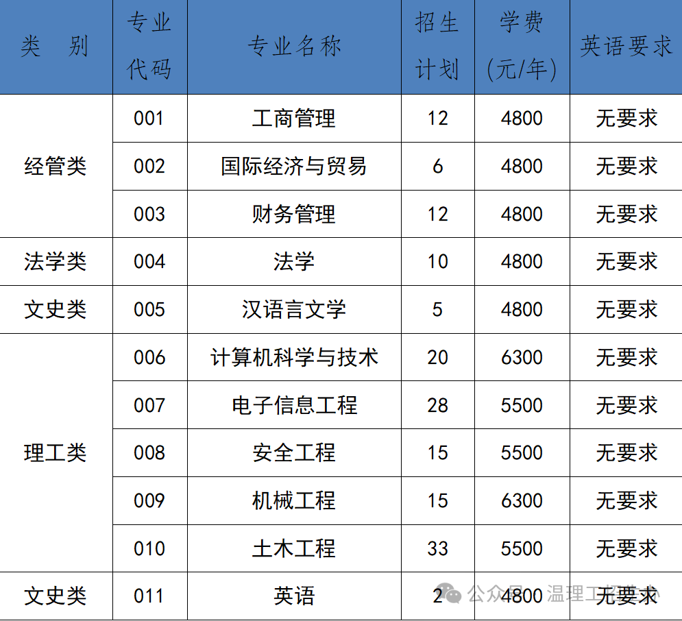 2024年溫州理工學院專升本退役大學生士兵免試招生章程