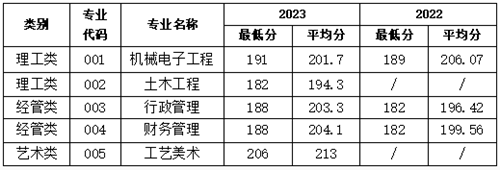 2024年同濟(jì)大學(xué)浙江學(xué)院專升本招生公告