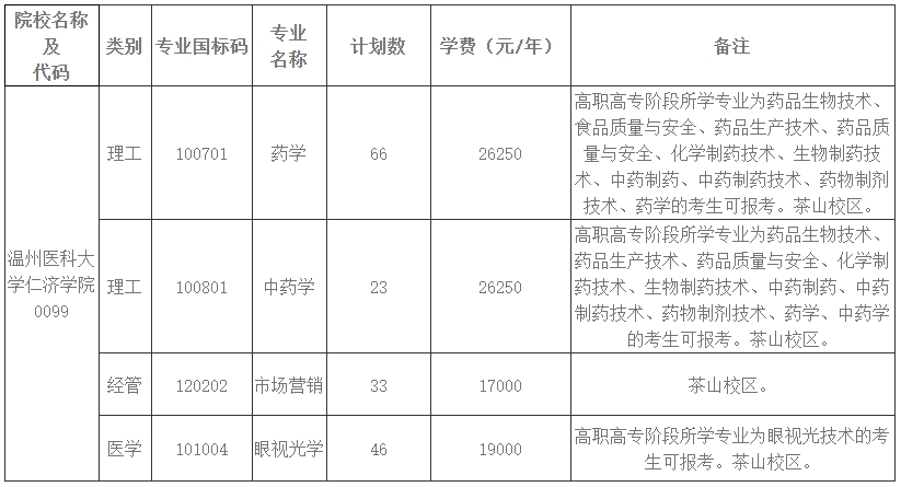 2024年溫州醫(yī)科大學仁濟學院專升本招生簡章