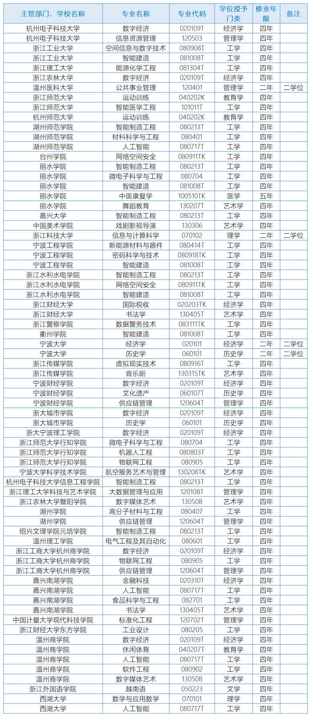 【專升本】浙江新增70個！教育部公布本科專業最新調整情況