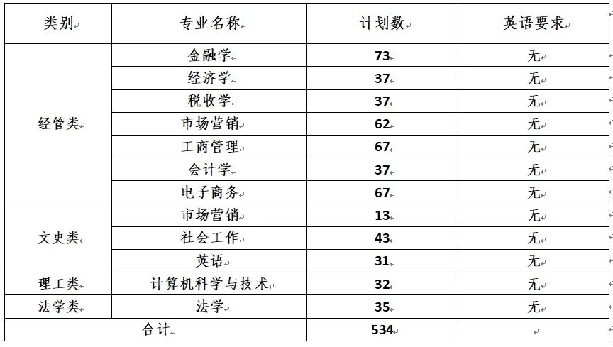 2024年浙江財(cái)經(jīng)大學(xué)東方學(xué)院專升本招生章程