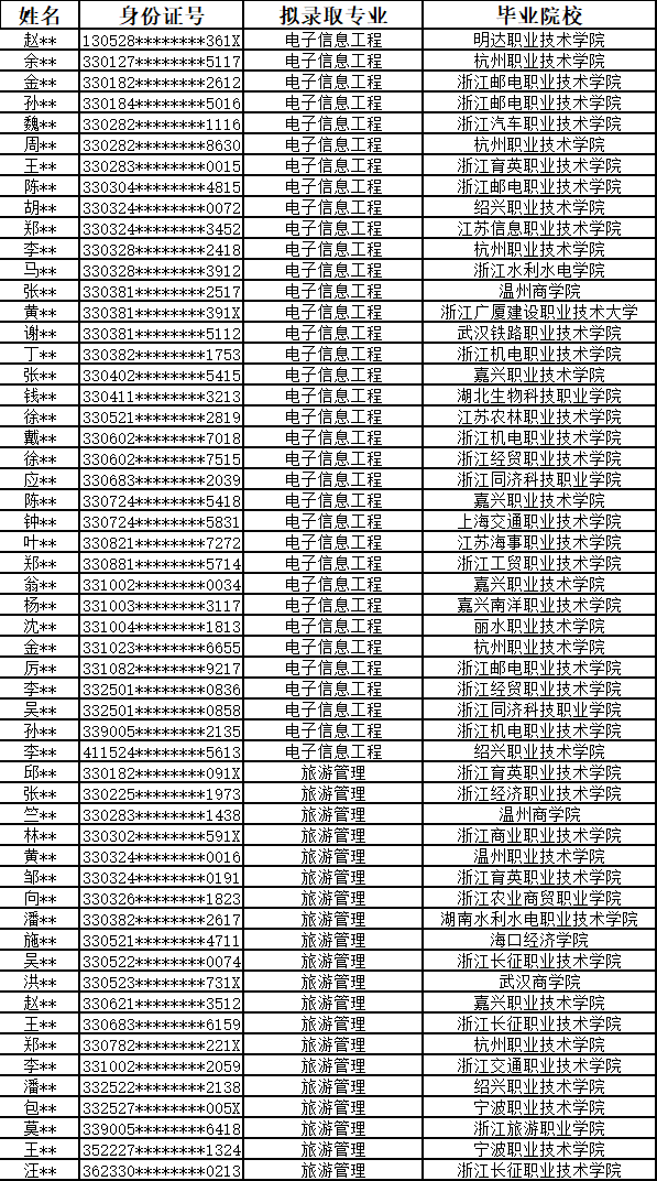 2024年浙大城市學(xué)院專升本免試擬錄取名單的通知