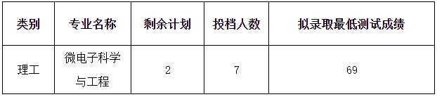 2024年紹興文理學(xué)院退役大學(xué)生士兵免試專升本第二志愿擬錄取情況公告