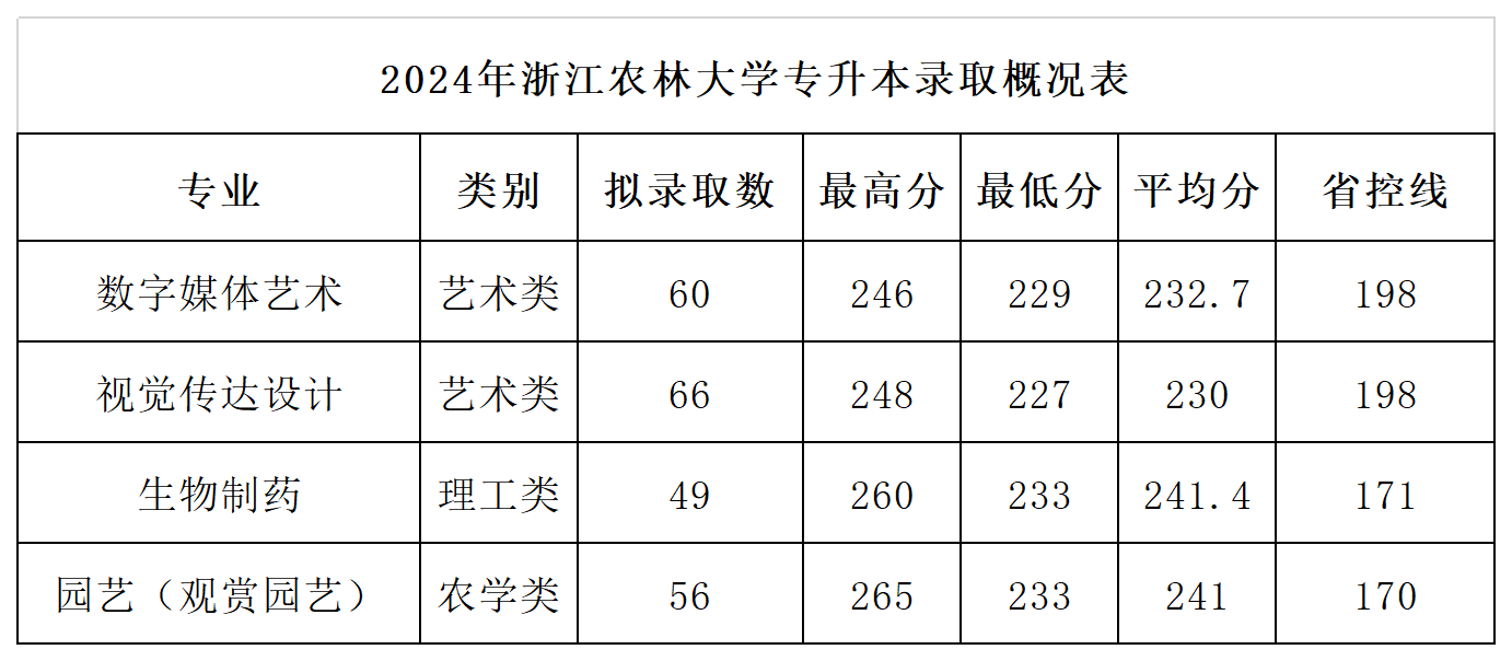 2024年浙江農林大學專升本錄取分數線及錄取人數