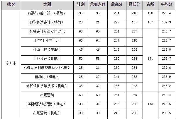 2024年浙江科技大學專升本錄取分數線