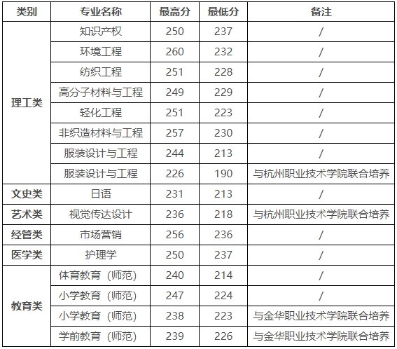 2024年嘉興大學專升本錄取分數線