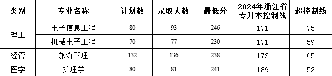 2024年浙大城市學院專升本錄取分數線