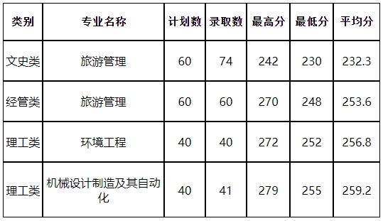 2024年杭州師范大學專升本錄取分數線