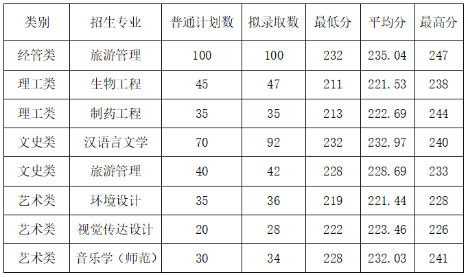 2024年湖州師范學院專升本擬錄取名單公示
