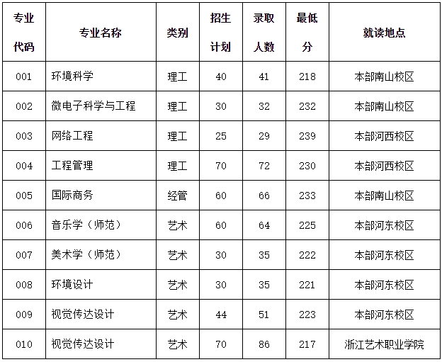 2024年紹興文理學院專升本錄取分數線