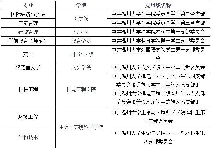 2024年溫州大學專升本錄取分數線