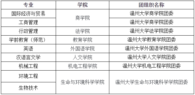 2024年溫州大學專升本錄取分數線