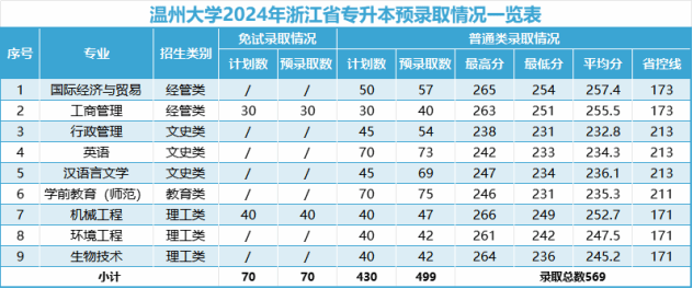 2024年溫州大學專升本錄取分數線