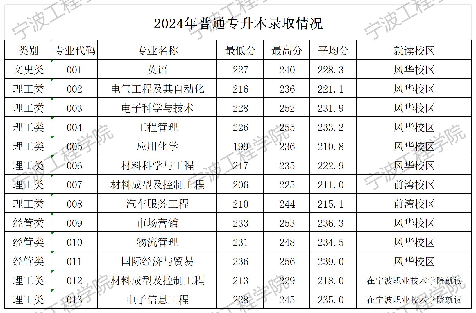2024年寧波工程學院專升本錄取分數(shù)線