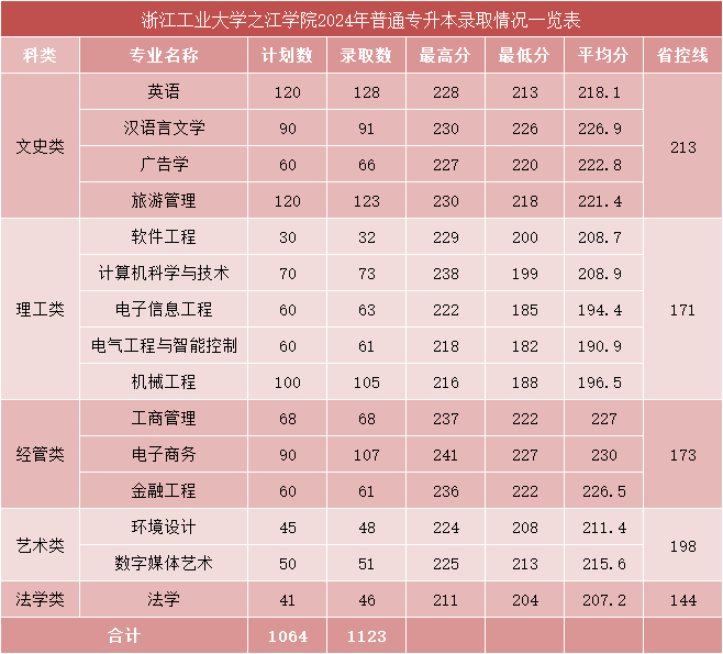 2024年浙江工業(yè)大學(xué)之江學(xué)院專升本錄取分?jǐn)?shù)線