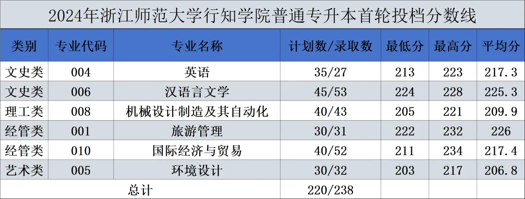 2024年浙江師范大學行知學院專升本錄取分數線