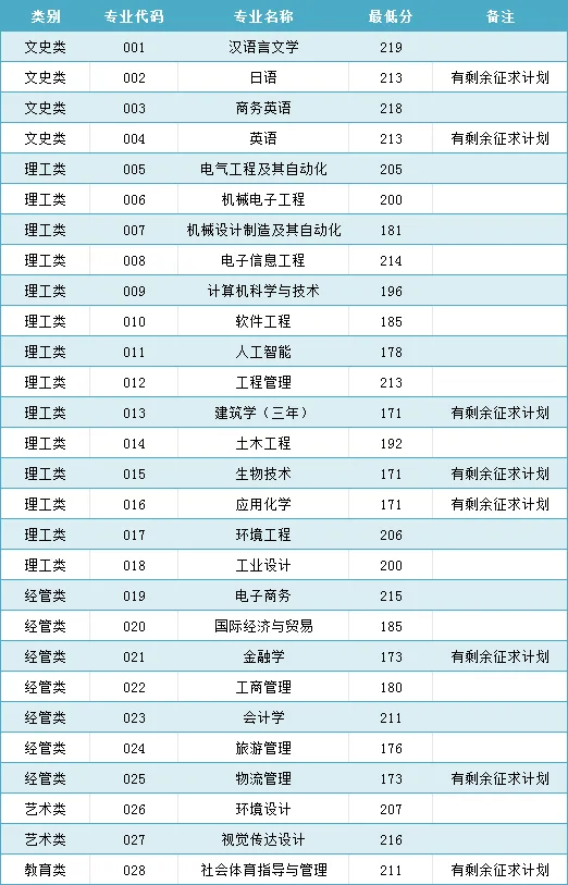 2024年寧波大學(xué)科學(xué)技術(shù)學(xué)院專升本錄取分?jǐn)?shù)線
