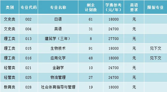 2024年寧波大學(xué)科學(xué)技術(shù)學(xué)院專升本錄取分?jǐn)?shù)線