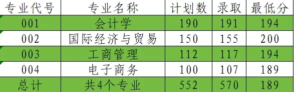 2024年上海財經大學浙江學院專升本錄取分數線
