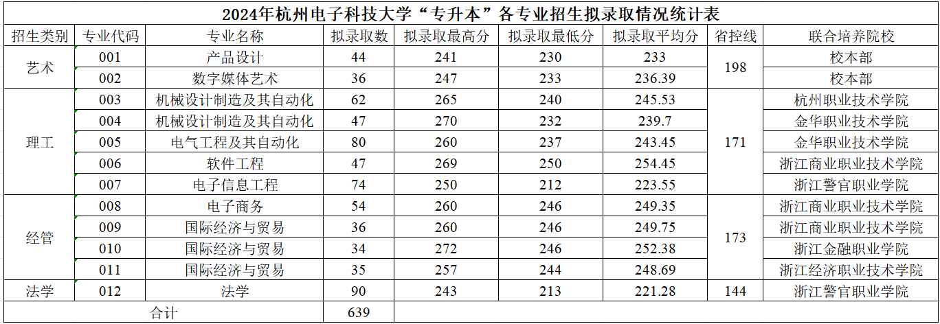 2024年杭州電子科技大學專升本錄取分數(shù)線