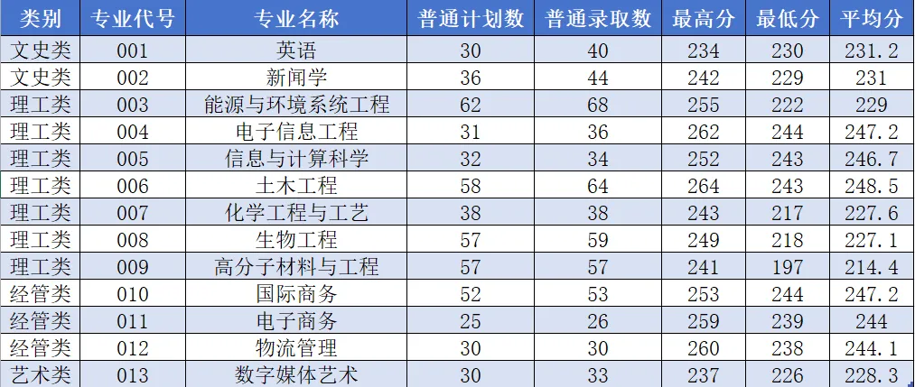 2024年浙大寧波理工學院專升本錄取分數線