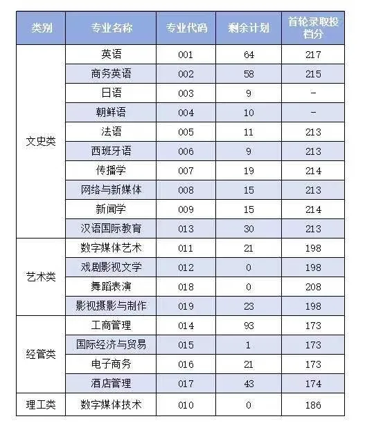 2024年浙江越秀外國語學院專升本錄取分數線
