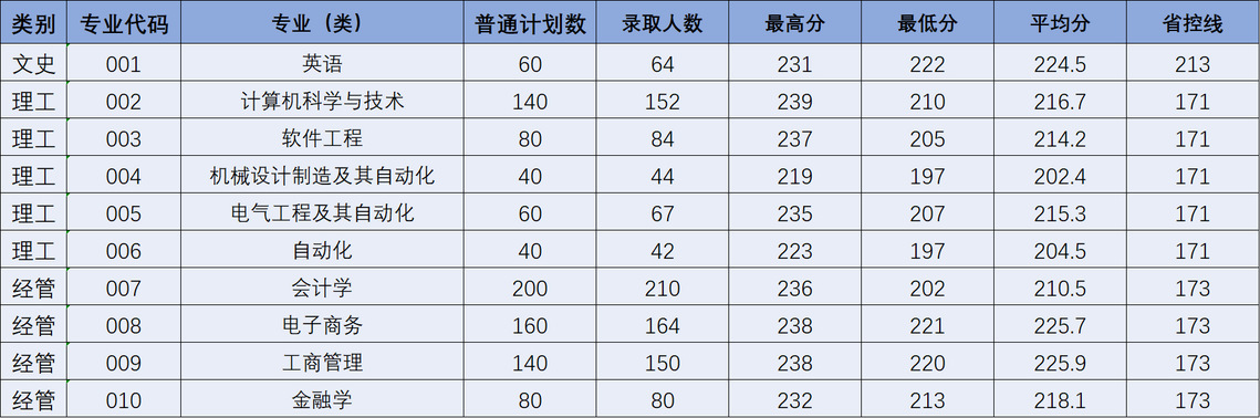 2024年杭州電子科技大學信息工程學院專升本錄取分數線