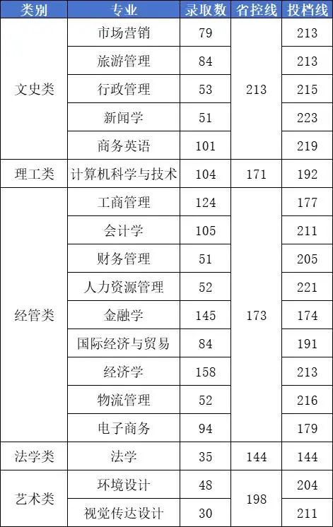 2024年浙江工商大學杭州商學院專升本錄取分數線