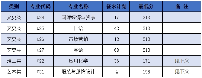 2024年浙江理工大學科技與藝術學院專升本錄取分數線公布