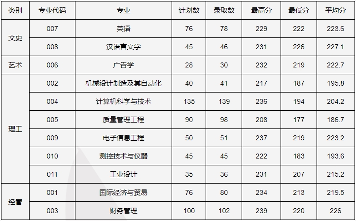 2024年中國計量大學現代科技學院專升本錄取分數線公布