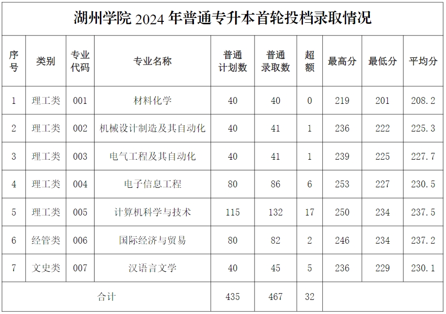 2024年湖州學院專升本錄取分數線公布