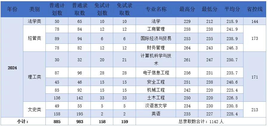 2024年溫州理工學(xué)院專升本錄取分?jǐn)?shù)線