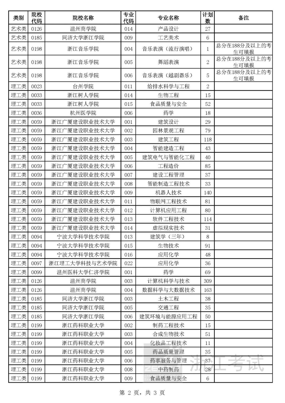  2024年浙江省專升本招生征求志愿計劃公布
