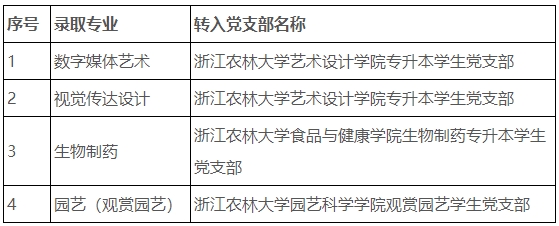 2024年浙江農林大學專升本新生黨團組織關系及檔案轉寄說明