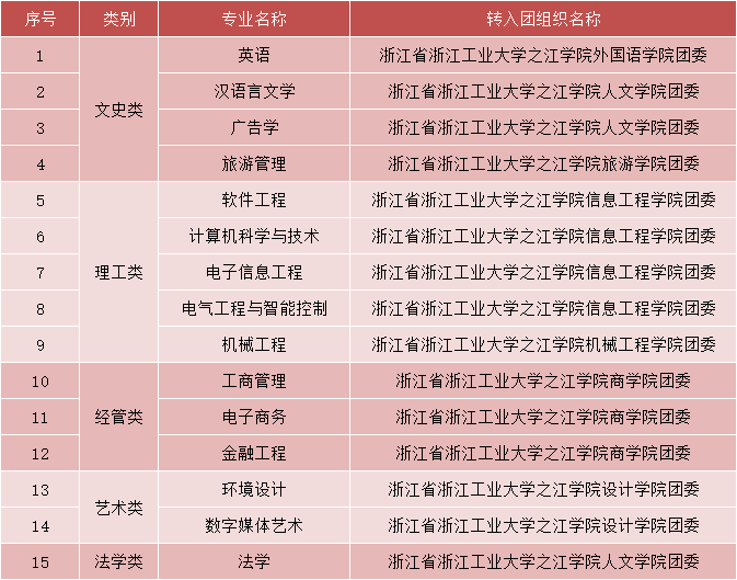 2024年浙江工業大學之江學院專升本擬錄取新生須知