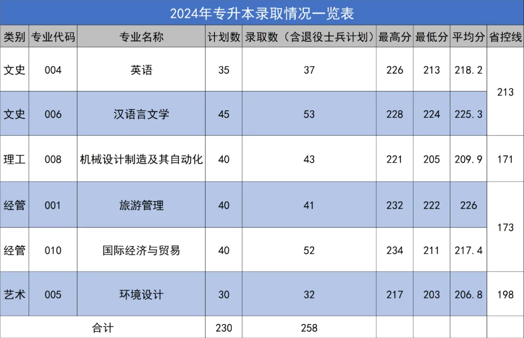 2024年浙江師范大學(xué)行知學(xué)院專升本擬錄取新生重要事項(xiàng)通知