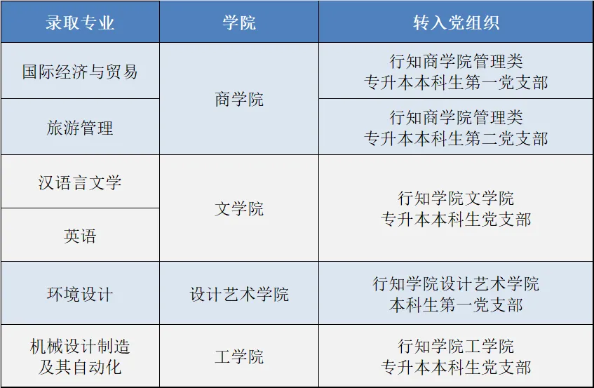2024年浙江師范大學(xué)行知學(xué)院專升本擬錄取新生重要事項(xiàng)通知