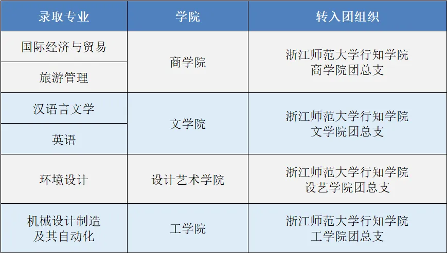 2024年浙江師范大學(xué)行知學(xué)院專升本擬錄取新生重要事項(xiàng)通知