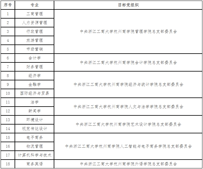 2024級浙江工商大學(xué)杭州商學(xué)院專升本擬錄取新生須知