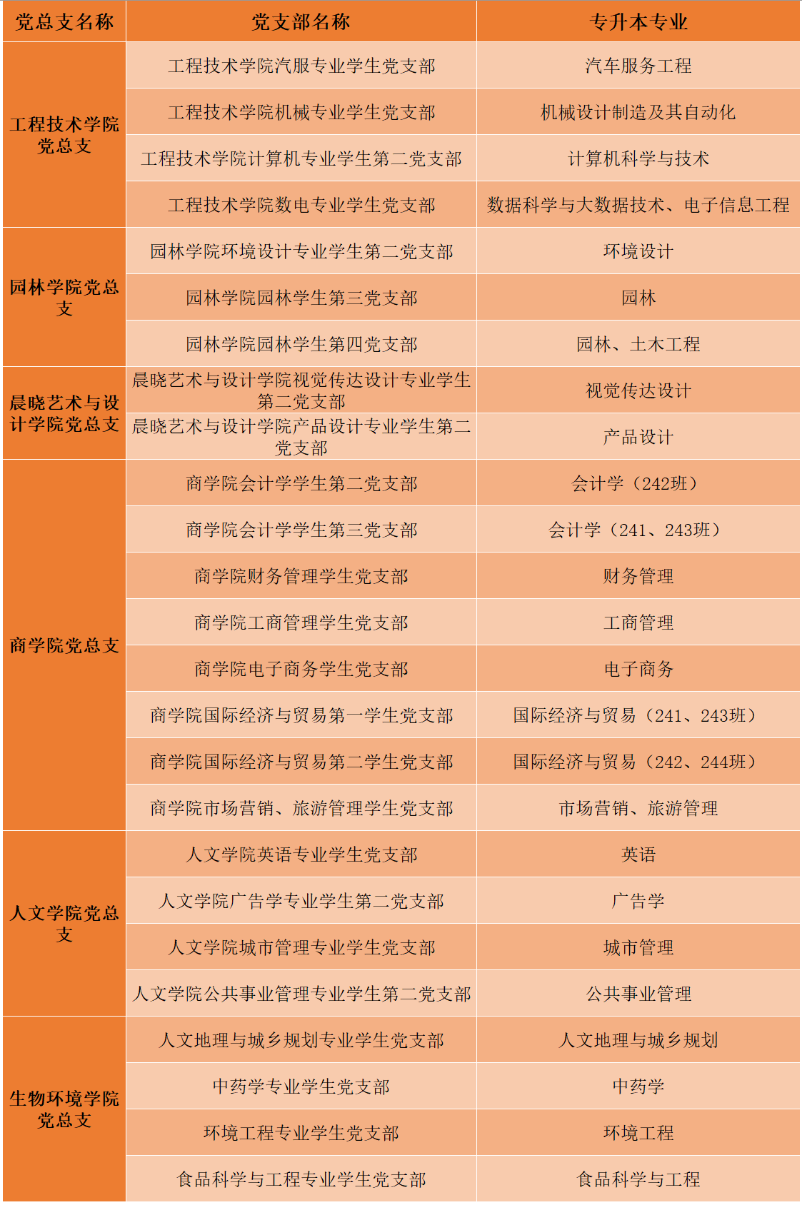 2024級浙江農林大學暨陽學院專升本新生黨團關系轉接說明