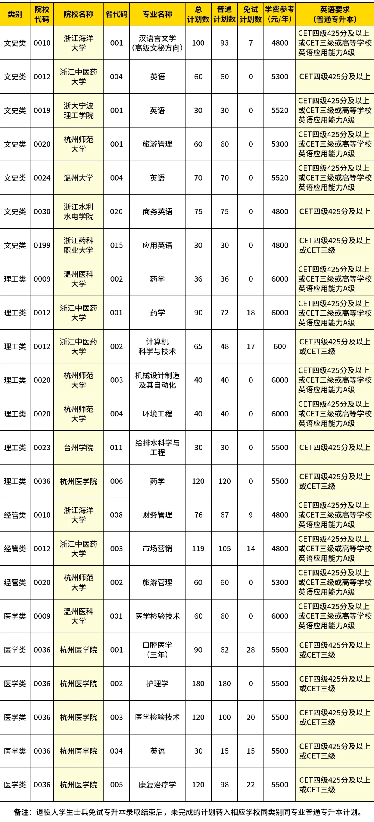 英語等級成績對專升本考試的影響