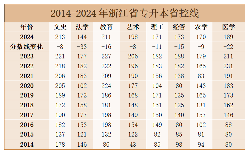 近十年浙江專升本省控線及報錄比（含院校錄取分數線）