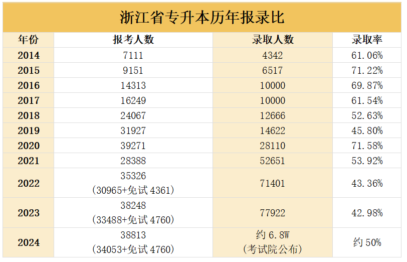 近十年浙江專升本省控線及報錄比（含院校錄取分數線）