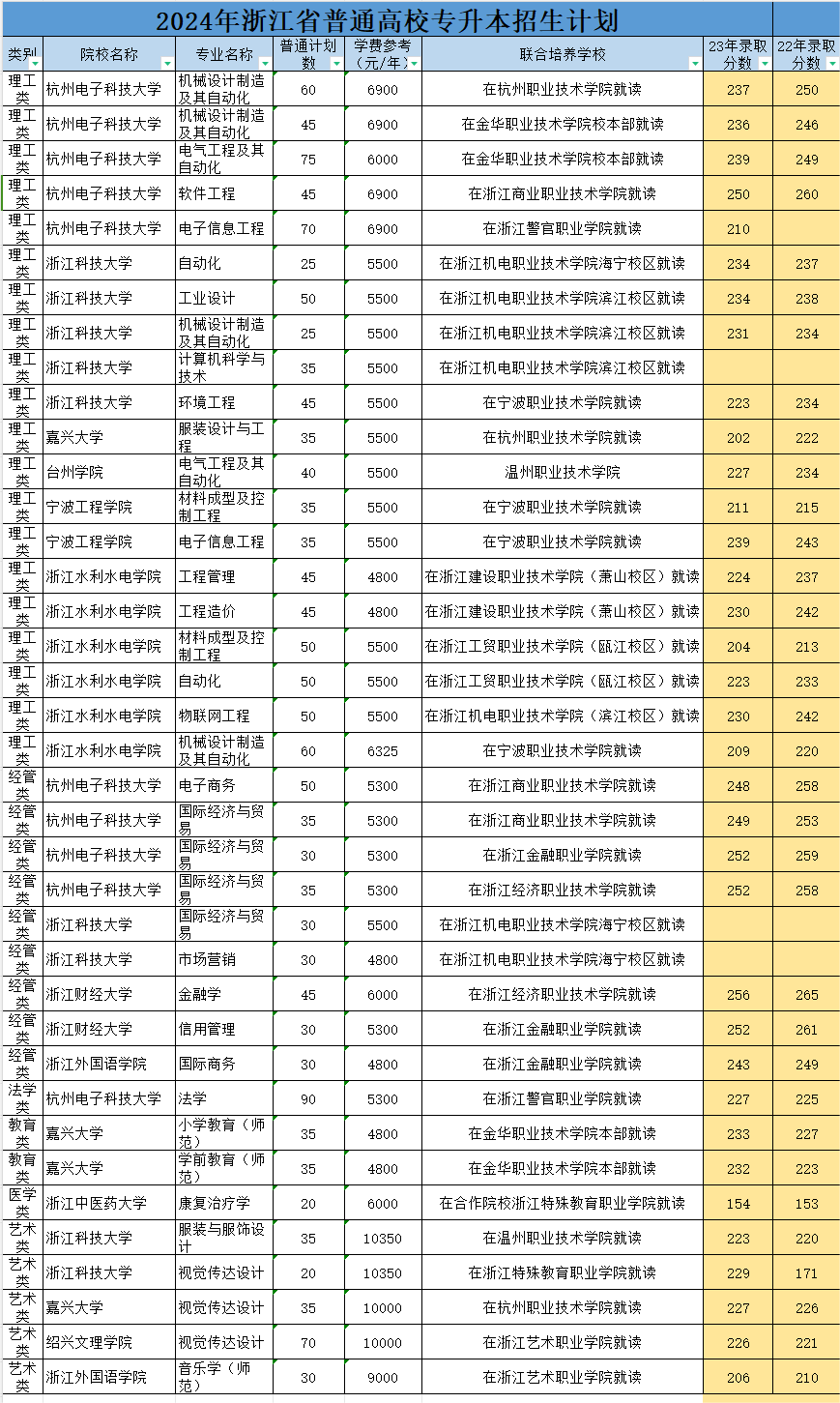 浙江專升本有必要選聯培專業嗎？聯合培養是什么？