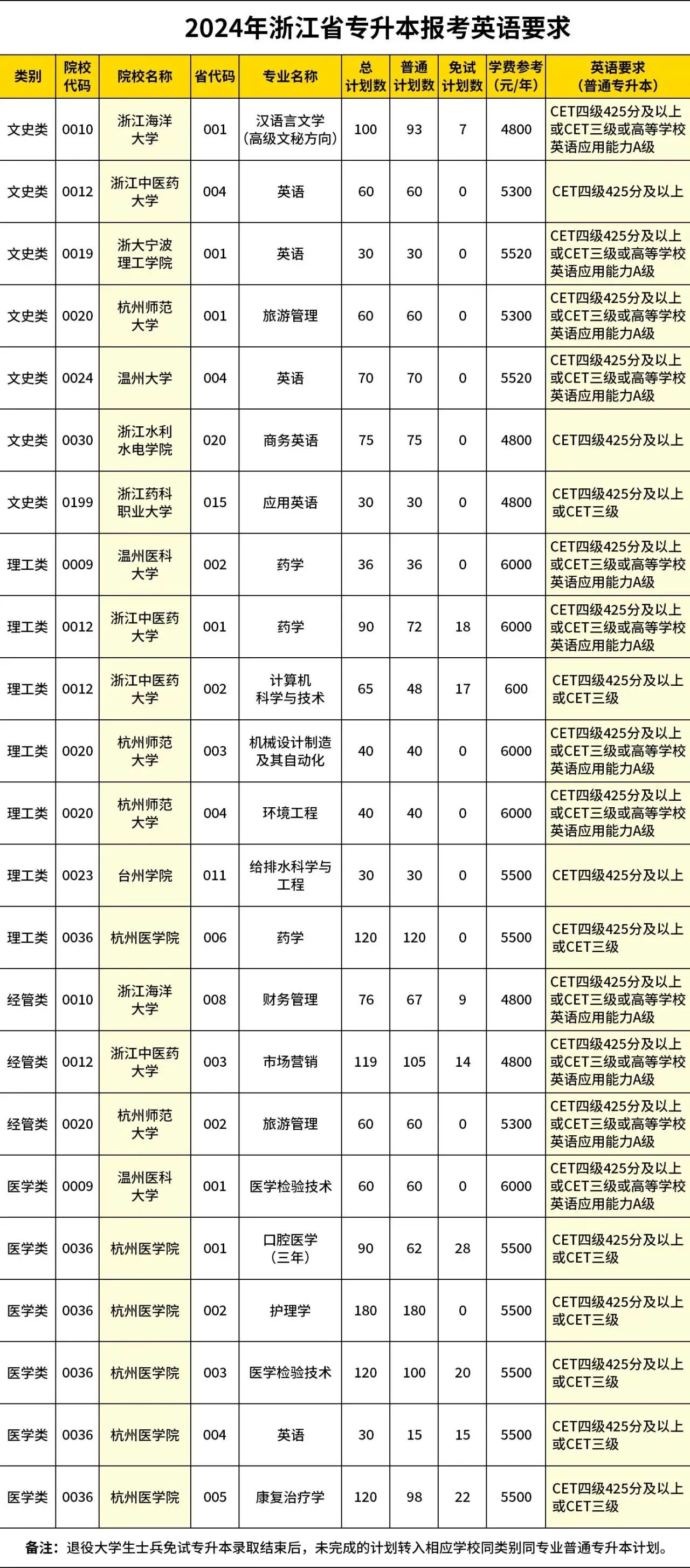 英語等級成績對浙江專升本考試有影響嗎