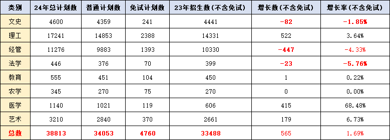 2024年浙江專升本招生計劃是多少？各大類省控線高嗎？